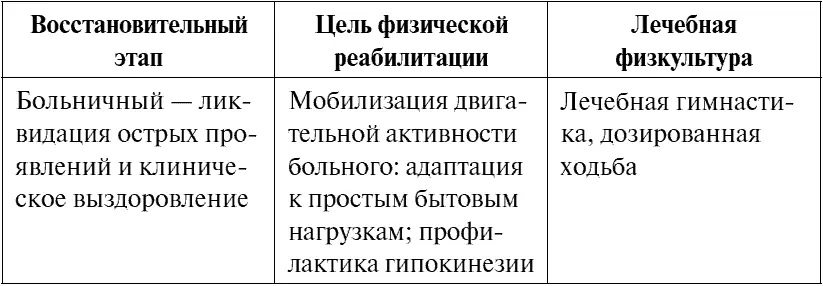 Окончание табл 5 Реабилитация в стационаре Чем раньше будут начаты - фото 111