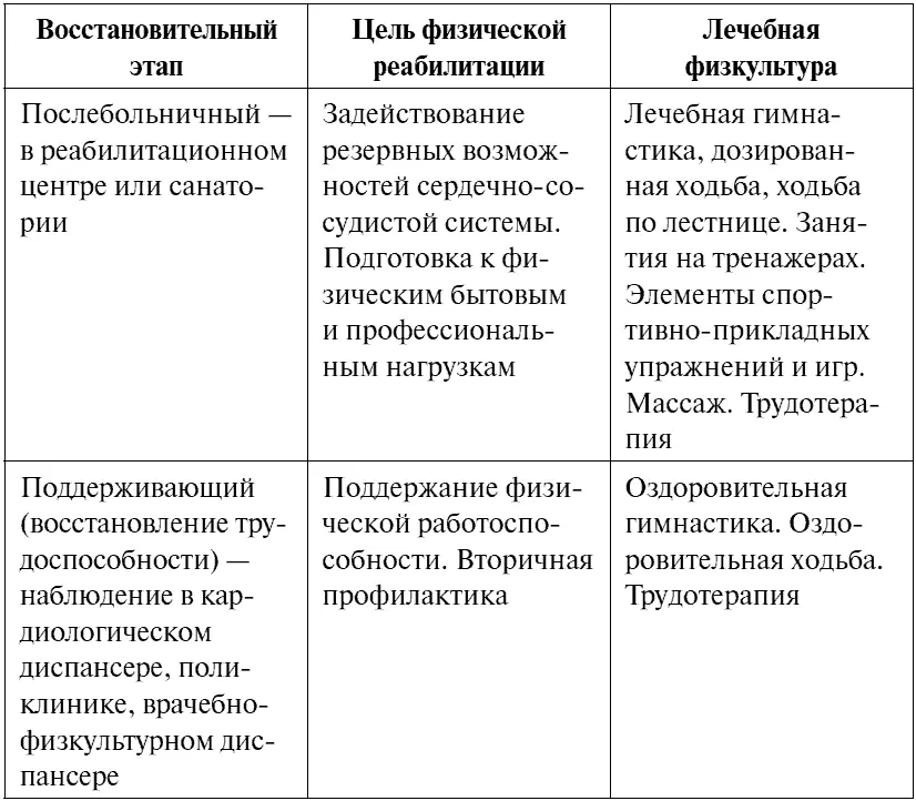 Реабилитация в стационаре Чем раньше будут начаты занятия лечебной - фото 112