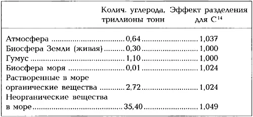 Следовательно МЕНЬШЕ ВСЕГО РАДИОУГЛЕРОДА В БИОСФЕРЕ И ГУМУСЕ И БОЛЬШЕ ВСЕГО В - фото 75