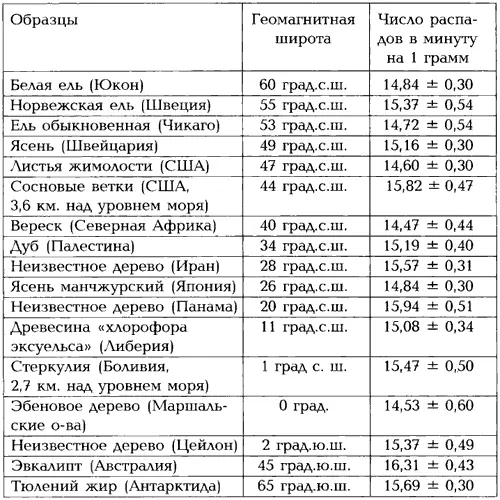 Таким образом современная активность радиоуглерода в зависимости от - фото 78