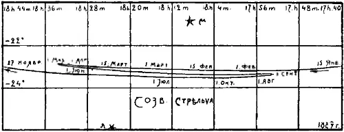 Рис 321 Петлеобразный путь Юпитера по созвездию Стрельца в 1889 году Взято - фото 146