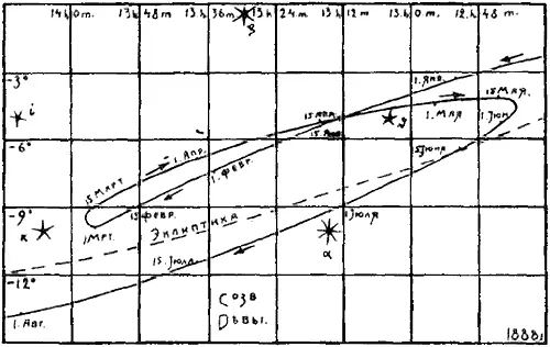 Рис 322 Петлеобразный путь Марса по созвездию Девы в 1888 году Взято из - фото 147