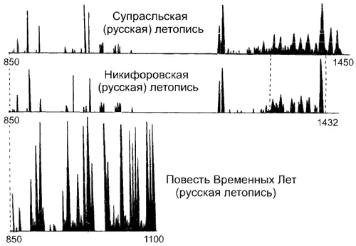 Рис 513 Графики трех зависимых летописей Супрасльской Никифоровской и - фото 210