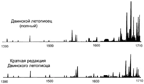 Рис 514 Графики объемов зависимых летописей Двинского летописца и его - фото 211