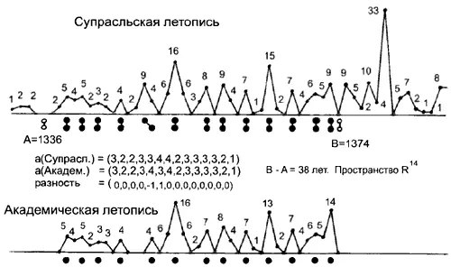 Рис 515 Графики зависимых летописей Супрасльской и Академической на - фото 212