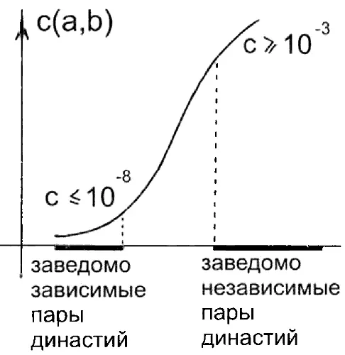 Рис 523 Коэффициент са b позволяет различать зависимые и независимые пары - фото 224