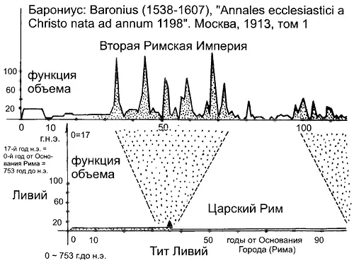 Рис 67 Корреляция точек всплесков функций объема античного Тита Ливия - фото 261