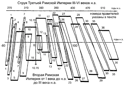 Рис 612 Совмещение на оси времени Второй и Третьей античных Римских - фото 266
