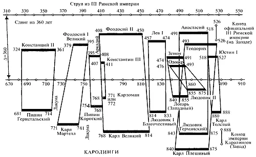 Рис 619 Совмещение на оси времени империи Каролингов якобы 681888 годов н - фото 273