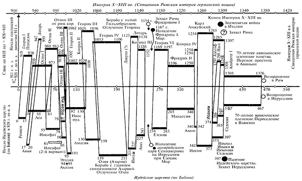 Рис 627 Совмещение на оси времени древнего Иудейского царства якобы - фото 281