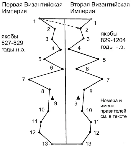 Рис 633 Корреляция правлений Первой раннесредневековой Византийской - фото 287