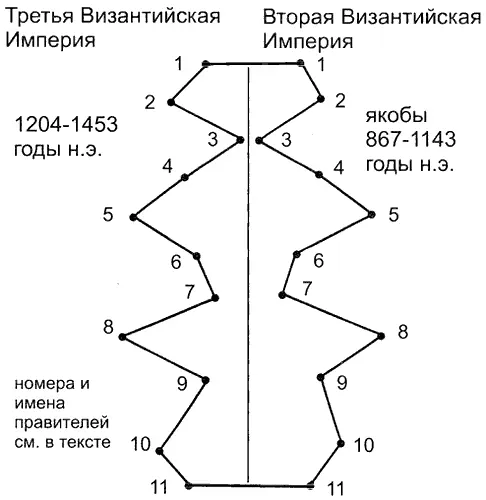 Рис 634 Корреляция правлений Второй средневековой Византийской империи и - фото 288