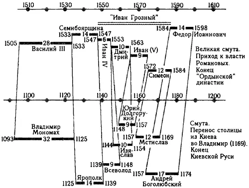 Рис 639 Сдвиг на 410 лет в русской истории Продолжение Рис 640 Общий - фото 293