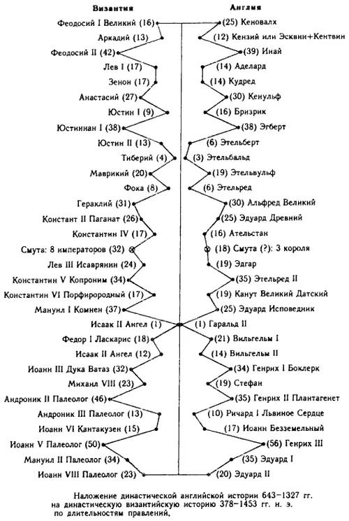 Рис 644 Корреляция правлений английских королей и византийских императоров - фото 298