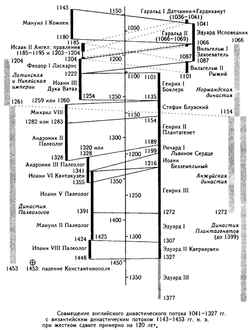 Рис 649 Общая схема совмещения английской и византийской истории Вторая - фото 303