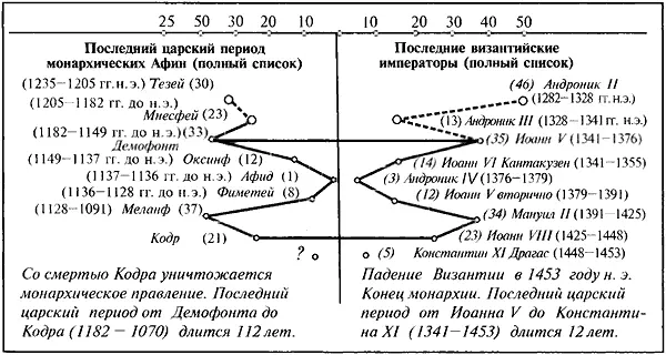 Рис 650 Параллелизм между царями античной Греции и средневековыми - фото 304
