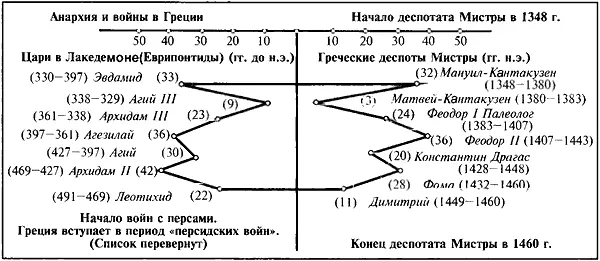 Рис 651 Параллелизм между античными царями Лакедемона и греческими - фото 305