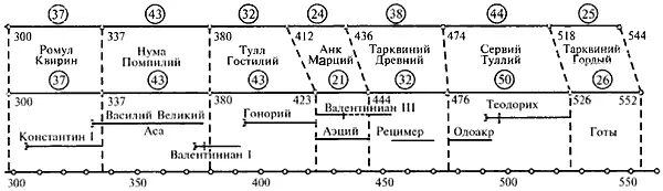 Рис 653 Совмещение античной Первой Римской империи с античной Третьей - фото 307