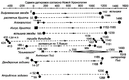 Рис 6106 Согласование точных астрономических дат с новой хронологией В - фото 363