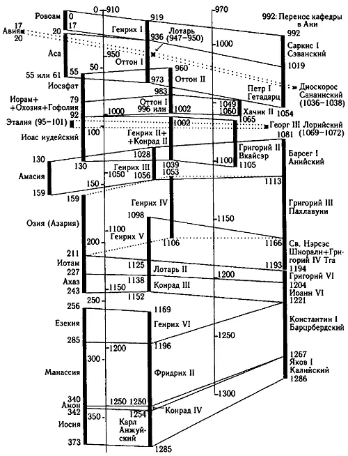 Рис р51 Тройное совмещение средневековых армянских католикосов со - фото 372