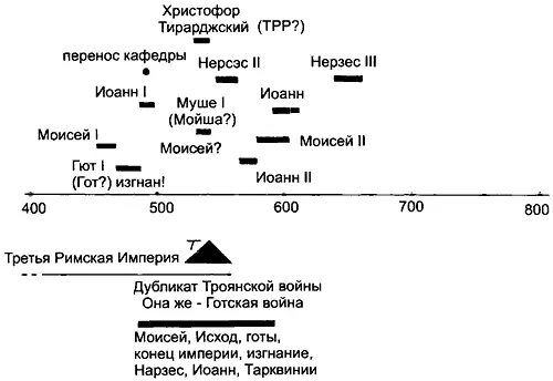 Рис р53 Наложение армянской истории католикосов на фантомную историю - фото 374
