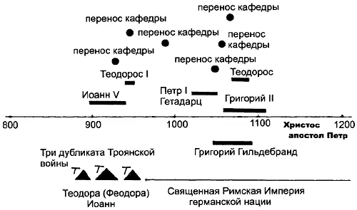 Рис р54 Наложение армянской истории католикосов на фантомную историю - фото 375