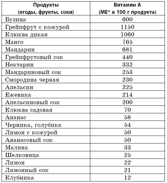 МЕ международная единица Суточная норма витамина А составляет 25003500 - фото 6