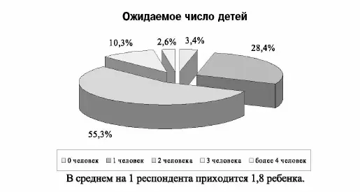 Диаграмма 4 Как показывает наш опрос реду цирование репродуктивных установок - фото 8