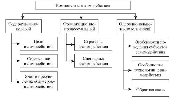 Содержательноцелевой компонентзанимает важное место во взаимодействии учителя - фото 20
