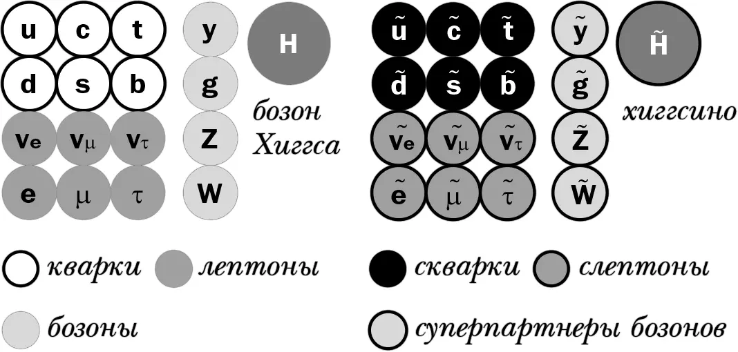 Минимальная суперсимметричная стандартная модель К тому же в четырехмерном - фото 77