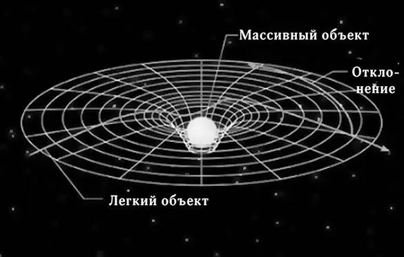 Таким образом в ОТО гравитация это вообще не сила Это не сила действует на - фото 82