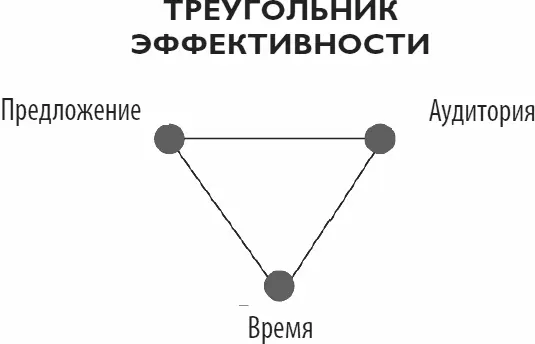 Его суть заключается в том что эффективность любого предложения в том числе - фото 15