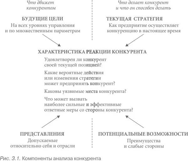 В данной главе представлена базовая методика анализа конкурента расширенная и - фото 8