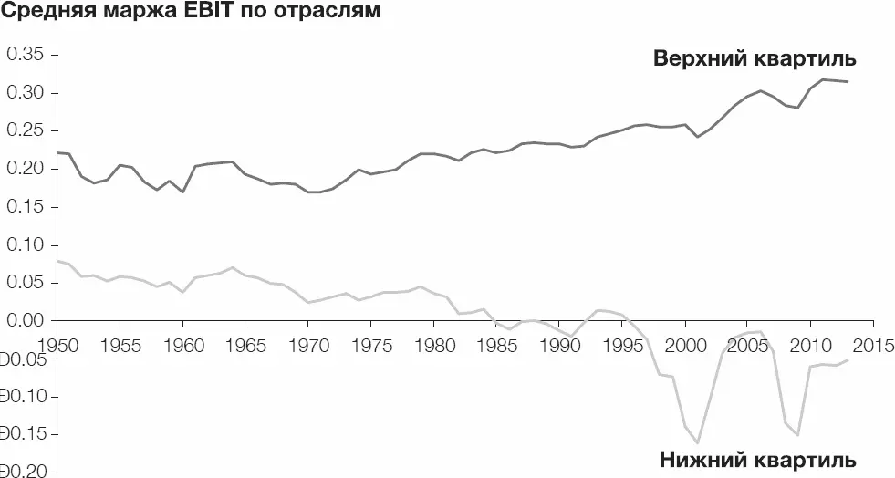 Рисунок 12 Разрыв между лидерами и аутсайдерами среди американских компаний - фото 2