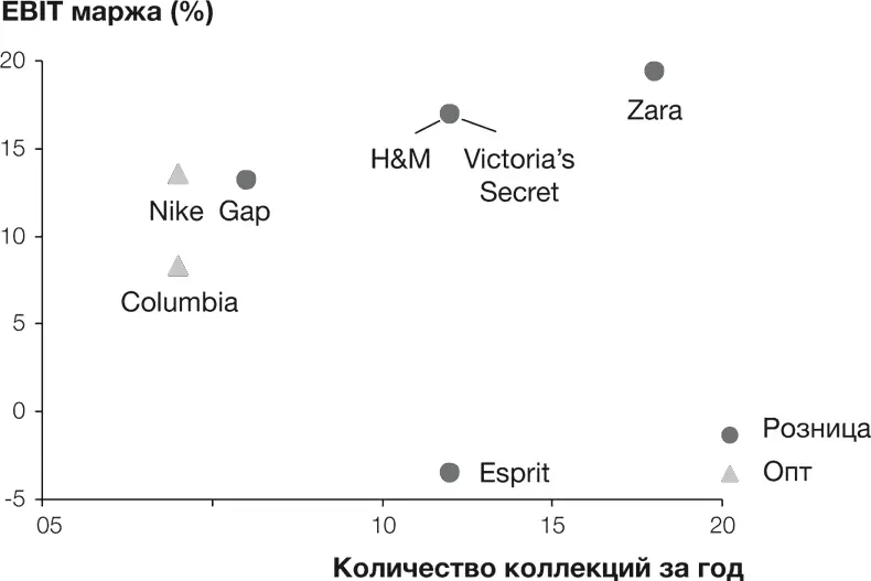 Рисунок 32 Стратегия адаптации Zara приносит большую прибыль в индустрии моды - фото 21