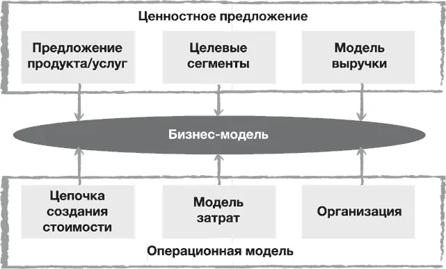 Рисунок 42 Концепция инновационной бизнесмодели Источник Женя Линдгардт - фото 29