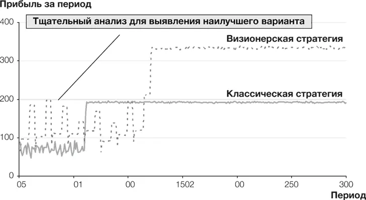 Рисунок 43 В пластичной среде эффективны визионерские стратегии - фото 30