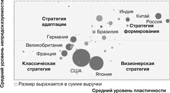 Рисунок 52 Развивающиеся рынки более пластичны и непредсказуемы по сравнению - фото 34