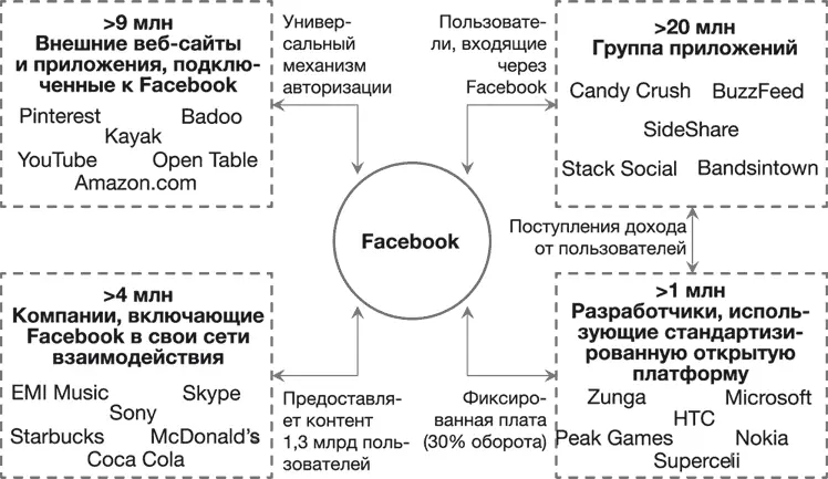 Рисунок 53 Обширная система приложений и вебсайтов Facebook Источник - фото 35
