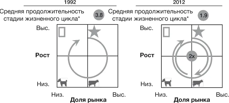 Рисунок 63 Сегодня конкурентные позиции меняются в два раза быстрее чем в - фото 41