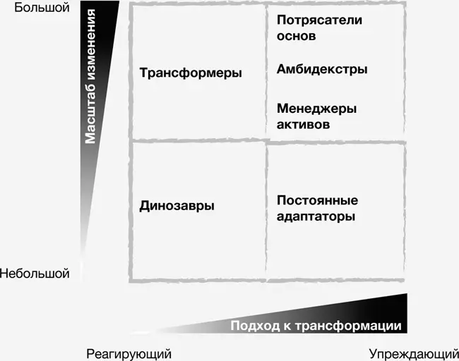 Рисунок 67 Модели упреждающей трансформации Компании менеджеры активов - фото 47