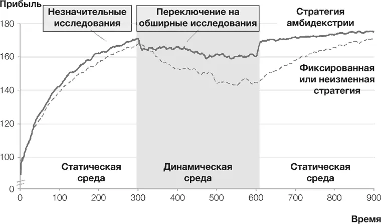 Рисунок 73 Стратегии амбидекстрии легко адаптировать к изменениям - фото 50
