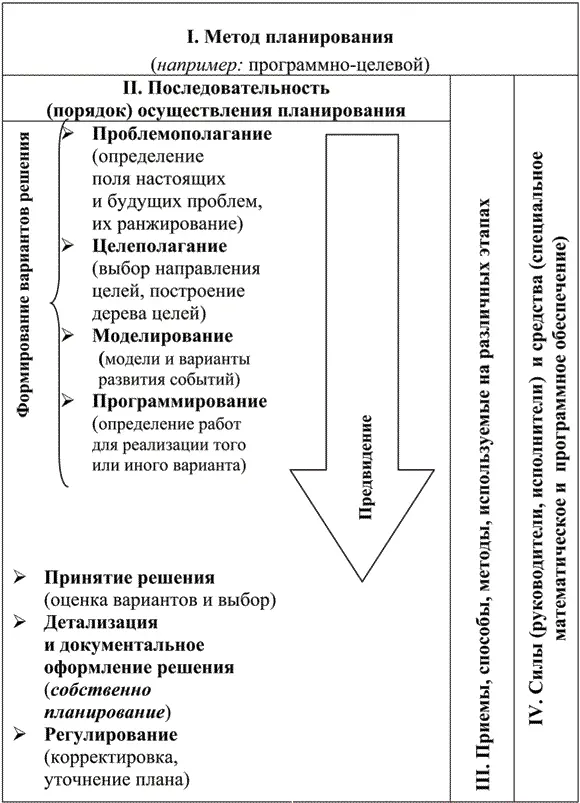 Рис 23 Общая технология планирования В последующем при необходимости в - фото 20