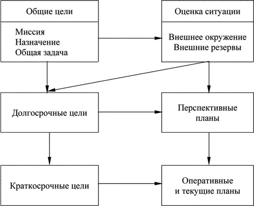 Рис 24 Определяющая роль целей в процессе планирования Программирование - фото 21