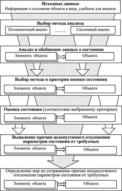 Рис 27 Технологическая последовательность анализа результатов контроля и - фото 24