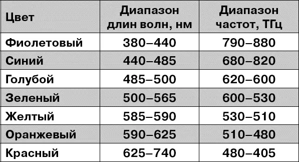 Что это значит Это значит что если световая волна длиной в 550 нанометров - фото 64