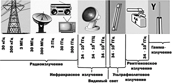 Полная шкала электромагнитных колебаний Часть III Сумасшедшая физика Все - фото 76