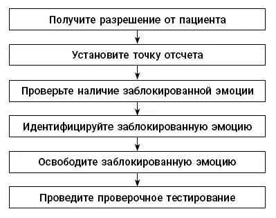 Рис 11 Последовательность этапов Эмоционального кода Шаг 1 Получите - фото 19