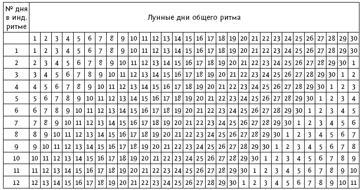 Важно знать и учитывать в полноценный или неполный лунный месяц появился - фото 19