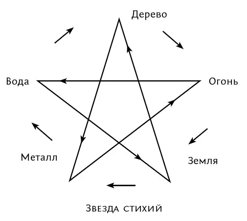 Стихия с точки зрения космического развития это одна из основных составляющих - фото 22